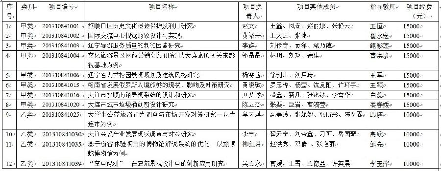 热烈祝贺我中心教师指导的多个课题获“省级大学生创新创业训练计划”项目立项