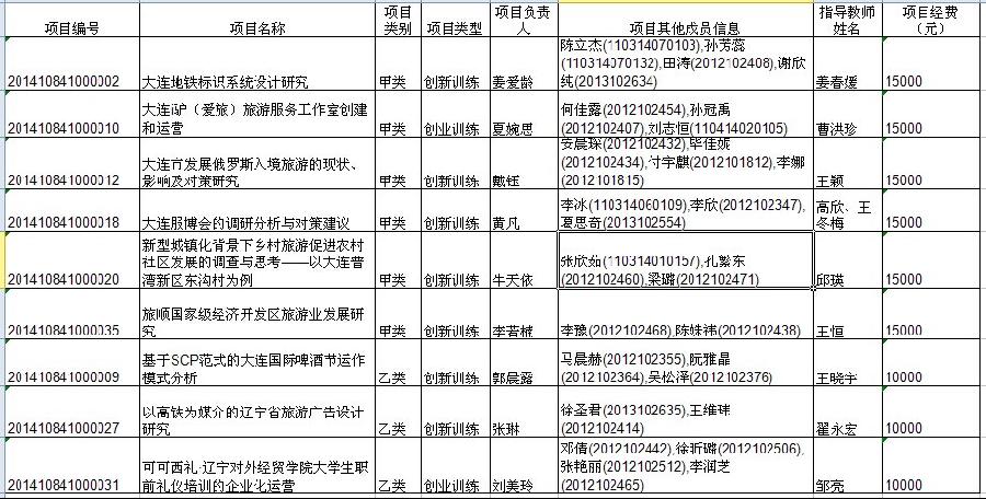 2014年省级大学生创新创业训练项目公布，我中心9项获批